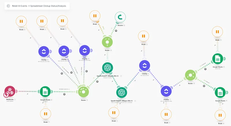 Make.com scenario: Retell AI events in a spreadsheet, call analysis and a status update in ClickUp